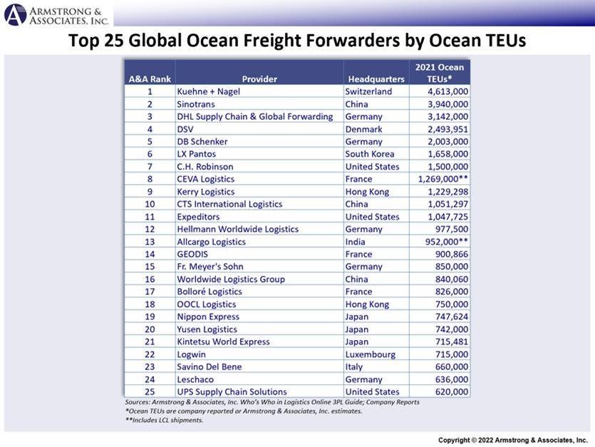 Top 25 Global Ocean Freight Forwarders